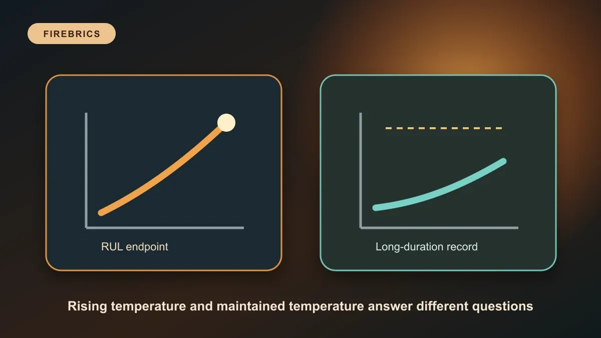 Technical comparison workspace showing rising-temperature RUL evidence and long-duration creep records